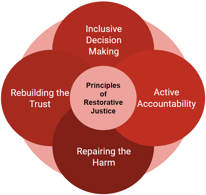 A diagram of the Principles of Restorative Justice Diagram. Diagram highlights the four pillars of Resotartive Justice: inclusive decision making, active accountability, repairing the harm, and rebuilding the trust.
